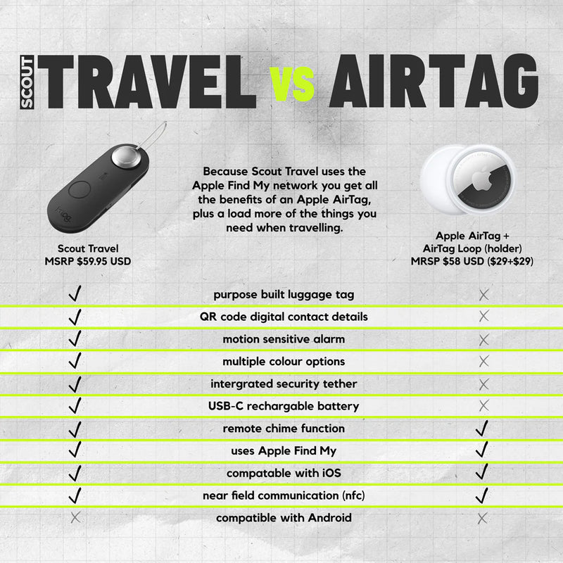 Scout Travel - Smart Luggage Tag, Finder & Alarm